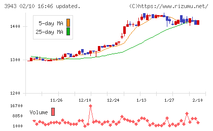 大石産業チャート
