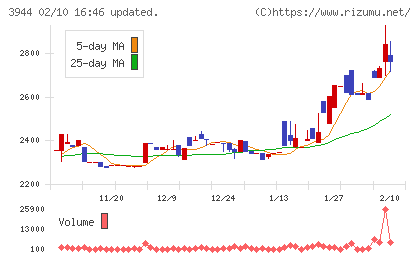 古林紙工チャート