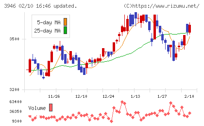 トーモクチャート