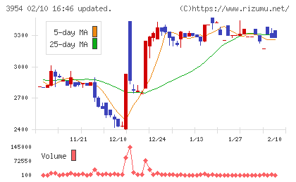 昭和パックスチャート