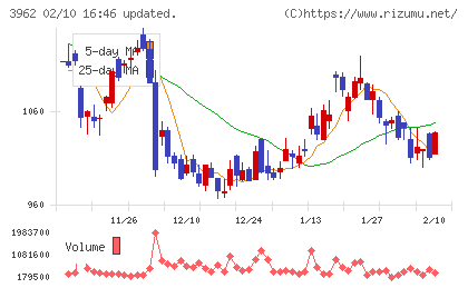 チェンジホールディングスチャート