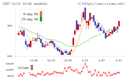 エルテスチャート