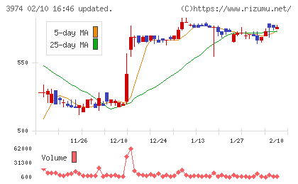 ＳＣＡＴチャート