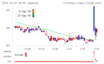 シャノンチャート