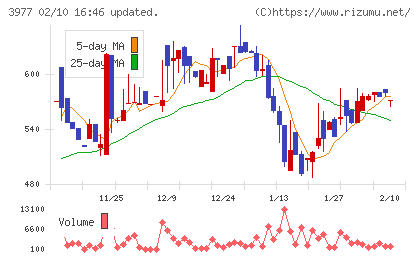 フュージョンチャート