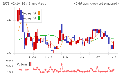 うるるチャート
