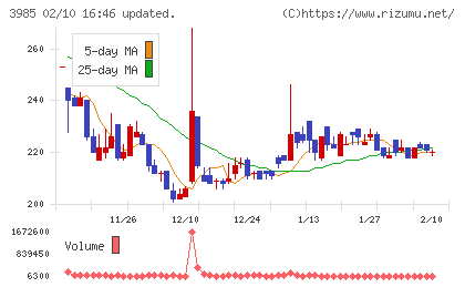 テモナチャート