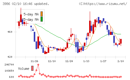 ビーブレイクシステムズチャート