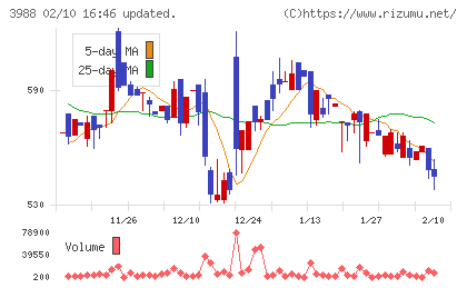 ＳＹＳホールディングスチャート