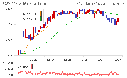 シェアリングテクノロジーチャート
