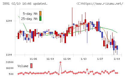 ウォンテッドリーチャート