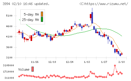 マネーフォワードチャート