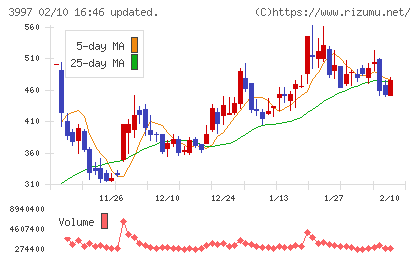 トレードワークスチャート
