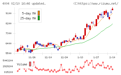 レゾナック・ホールディングスチャート