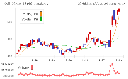 住友化学チャート
