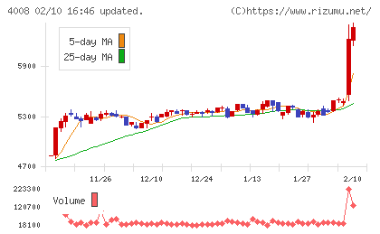 住友精化チャート