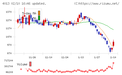 勤次郎チャート