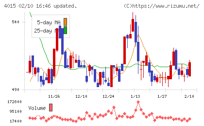 ペイクラウドホールディングスチャート