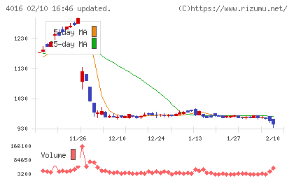 ＭＩＴホールディングスチャート