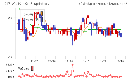 クリーマチャート