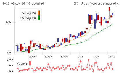 Geolocation Technologyチャート
