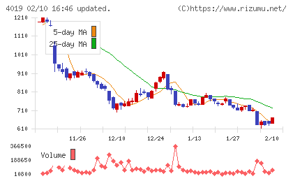 スタメンチャート