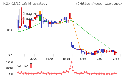 ビートレンドチャート