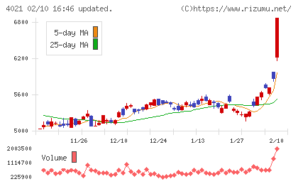 日産化学チャート
