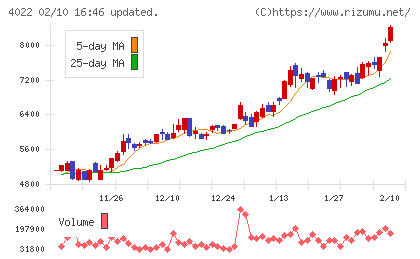 ラサ工業チャート