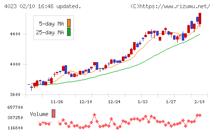 クレハチャート