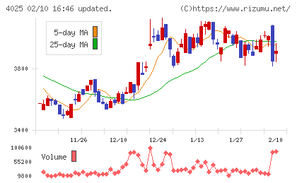 多木化学チャート