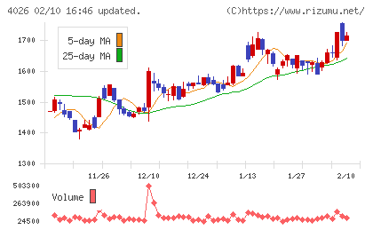 神島化学工業チャート