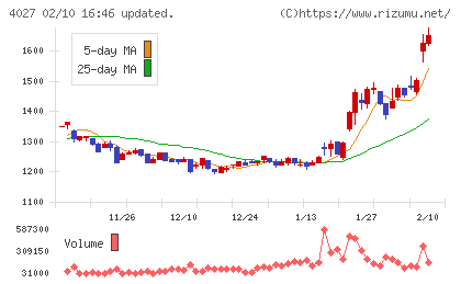 テイカチャート