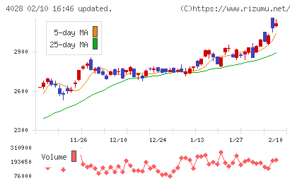 石原産業チャート