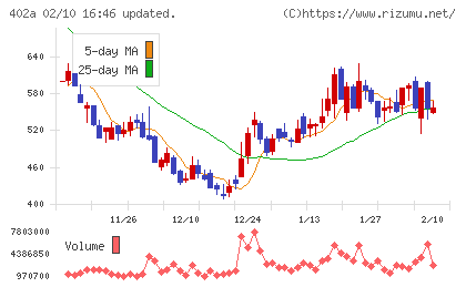 アクセルスペースホールディングスチャート