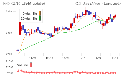 南海化学チャート