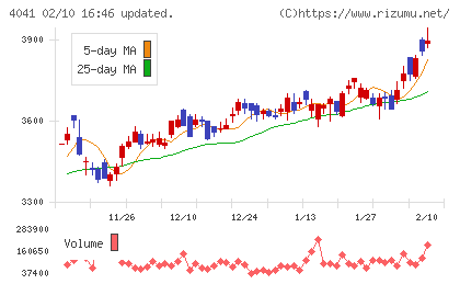 日本曹達チャート