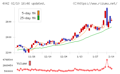 東ソーチャート