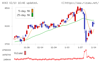 トクヤマチャート