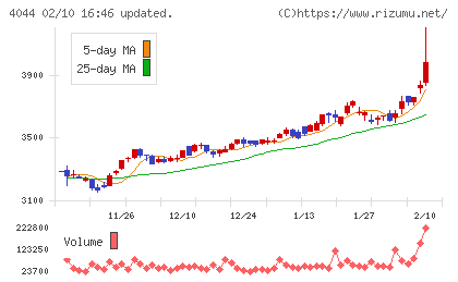 セントラル硝子チャート