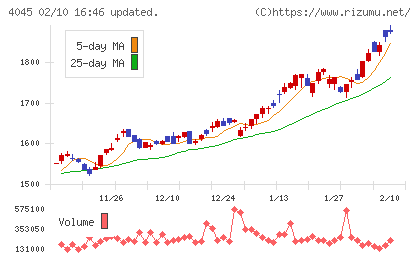 東亞合成チャート