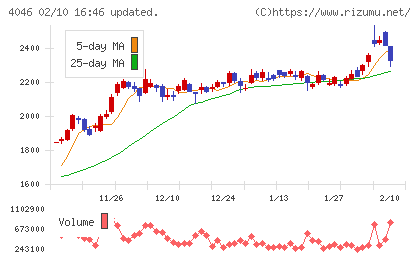 大阪ソーダチャート