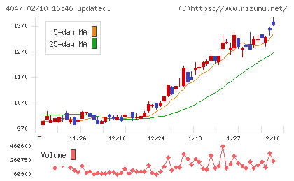 関東電化工業チャート