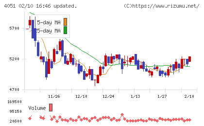 ＧＭＯフィナンシャルゲートチャート