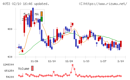 Ｓｕｎ　Ａｓｔｅｒｉｓｋチャート