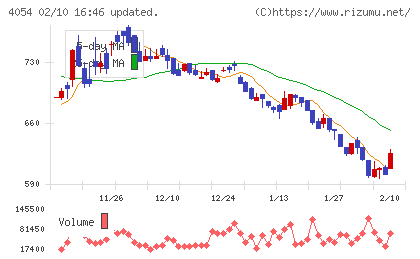 日本情報クリエイトチャート