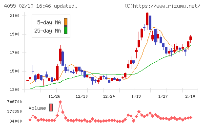ティアンドエスグループチャート