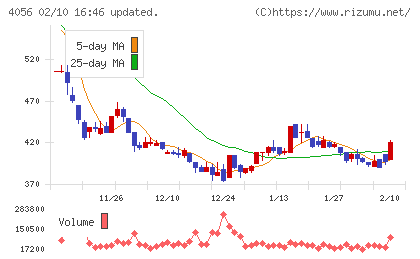 ニューラルグループチャート
