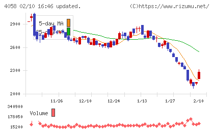 トヨクモチャート
