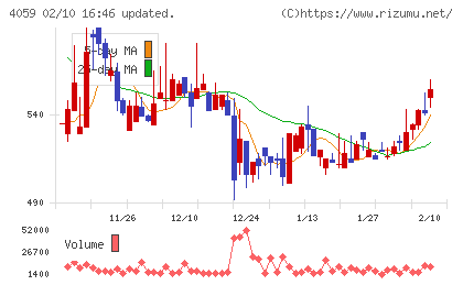 まぐまぐチャート